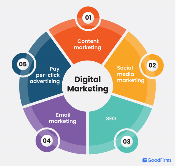 Digital marketing chart presenting the activities